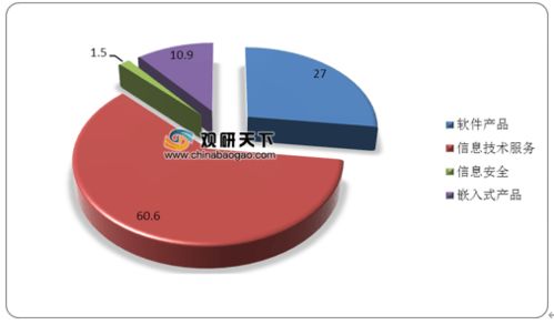 2020上半年中国软件业务收入有所增长 其中信息技术服务占比最高