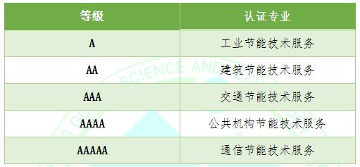 认证 照明节能公司需要 节能技术服务认证 售后服务认证 绿色照明服务认证